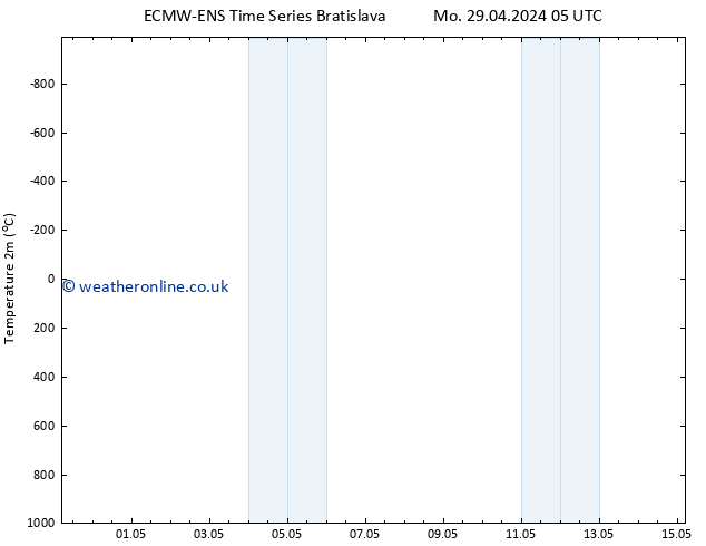 Temperature (2m) ALL TS We 01.05.2024 23 UTC