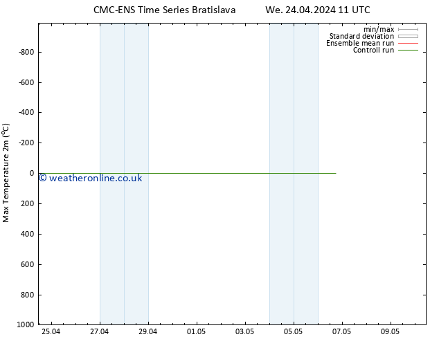 Temperature High (2m) CMC TS We 24.04.2024 11 UTC