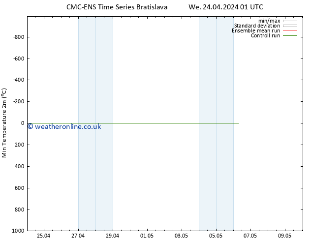 Temperature Low (2m) CMC TS We 24.04.2024 01 UTC
