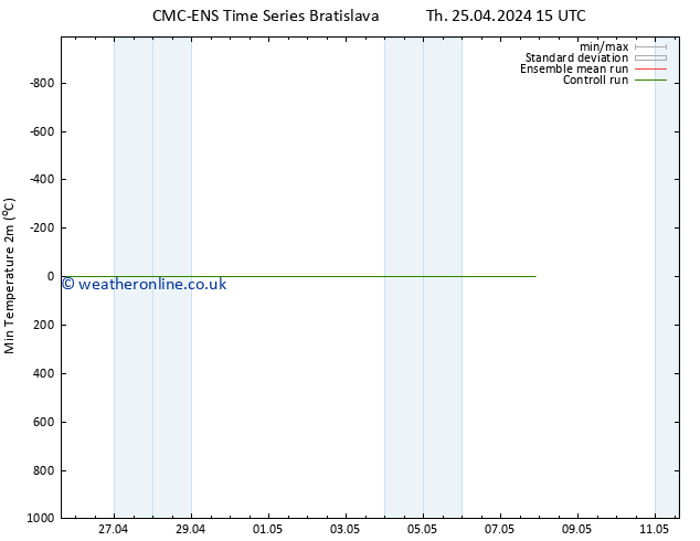 Temperature Low (2m) CMC TS Th 25.04.2024 15 UTC