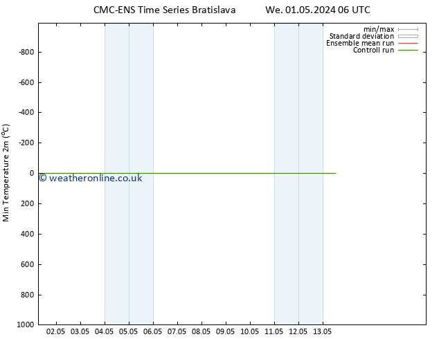 Temperature Low (2m) CMC TS Sa 11.05.2024 06 UTC