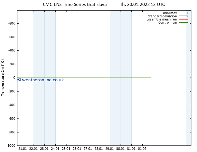 Temperature (2m) CMC TS Th 20.01.2022 12 UTC
