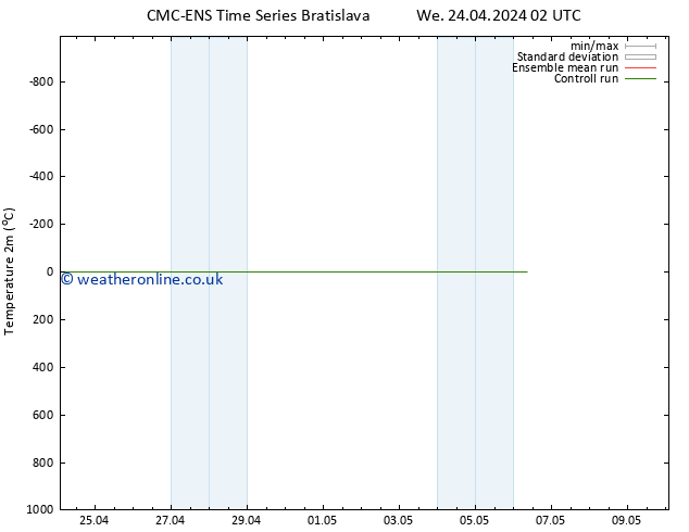 Temperature (2m) CMC TS We 24.04.2024 02 UTC