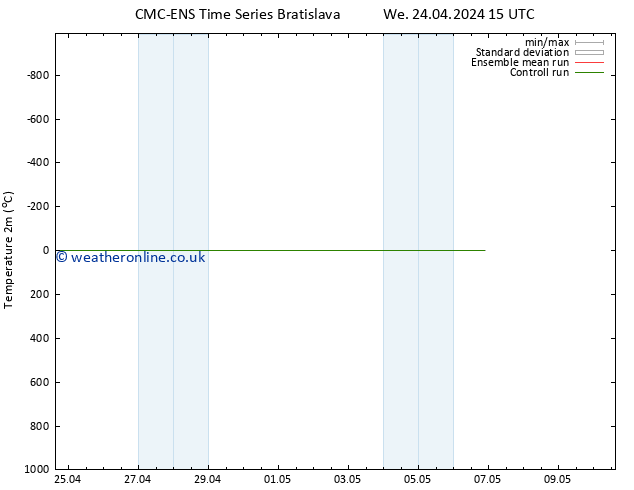 Temperature (2m) CMC TS Th 25.04.2024 15 UTC