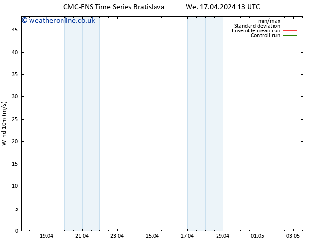 Surface wind CMC TS We 17.04.2024 13 UTC