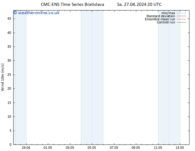 Surface wind CMC TS Su 28.04.2024 14 UTC