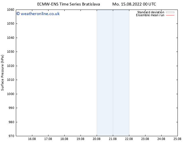 Surface pressure ECMWFTS Tu 16.08.2022 00 UTC