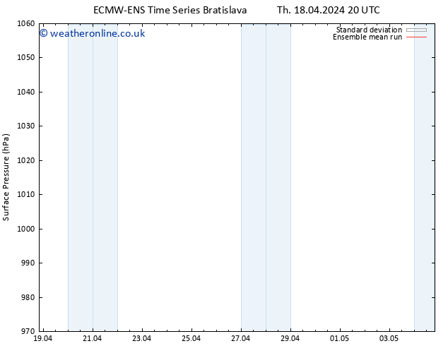 Surface pressure ECMWFTS Sa 20.04.2024 20 UTC