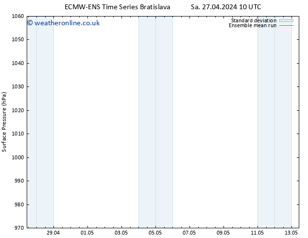 Surface pressure ECMWFTS Su 28.04.2024 10 UTC