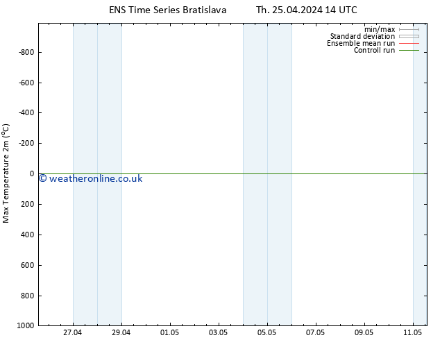 Temperature High (2m) GEFS TS Th 25.04.2024 14 UTC