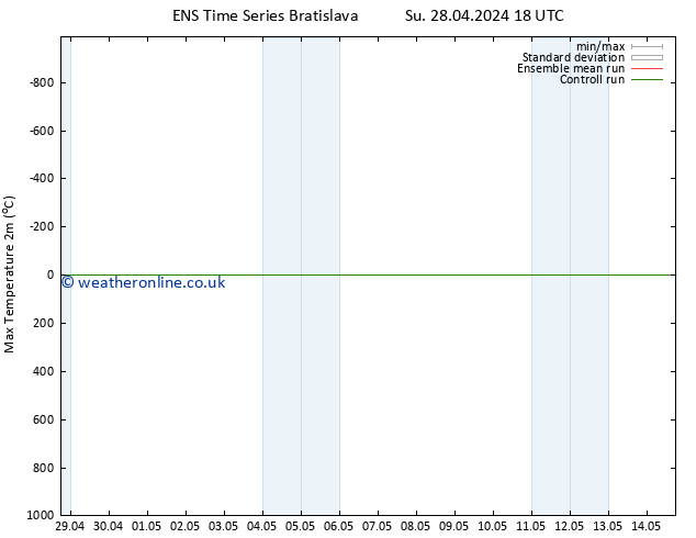 Temperature High (2m) GEFS TS Su 28.04.2024 18 UTC