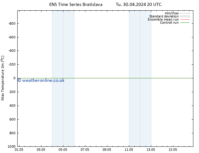 Temperature High (2m) GEFS TS Tu 07.05.2024 14 UTC