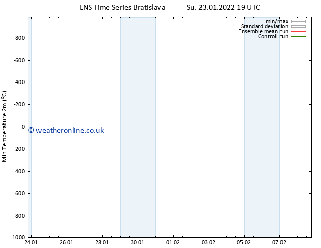 Temperature Low (2m) GEFS TS Su 23.01.2022 19 UTC