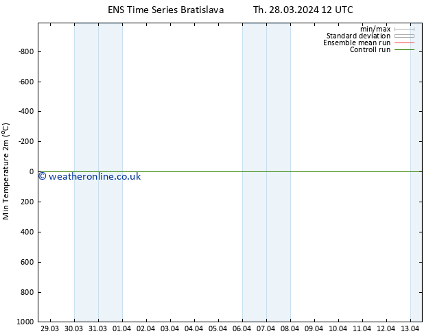Temperature Low (2m) GEFS TS Th 28.03.2024 12 UTC