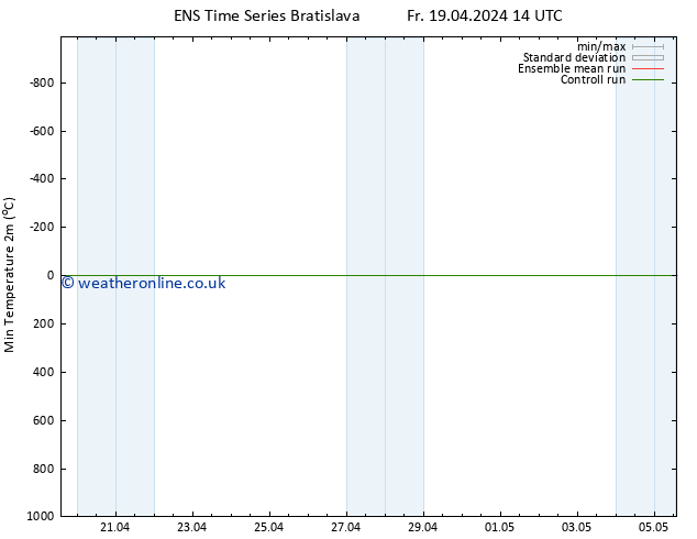 Temperature Low (2m) GEFS TS Fr 19.04.2024 14 UTC