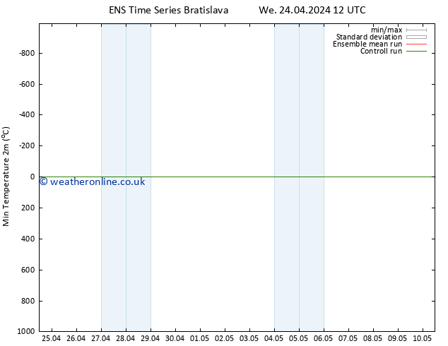 Temperature Low (2m) GEFS TS Tu 30.04.2024 06 UTC