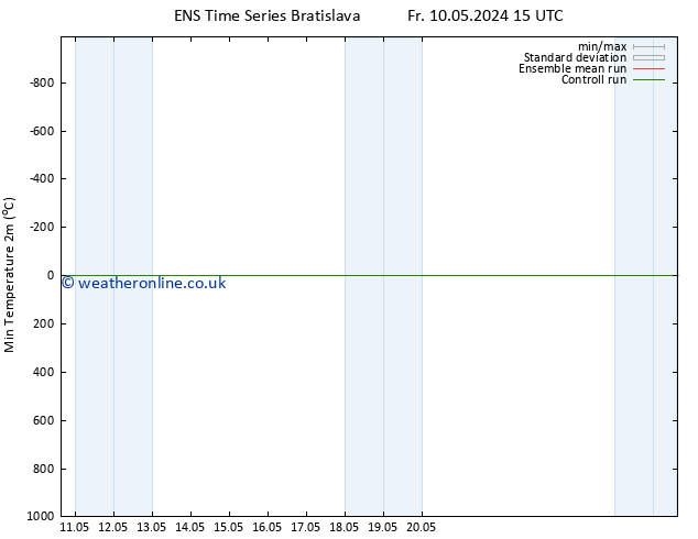 Temperature Low (2m) GEFS TS Fr 10.05.2024 21 UTC