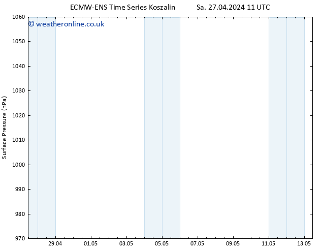 Surface pressure ALL TS Su 28.04.2024 11 UTC