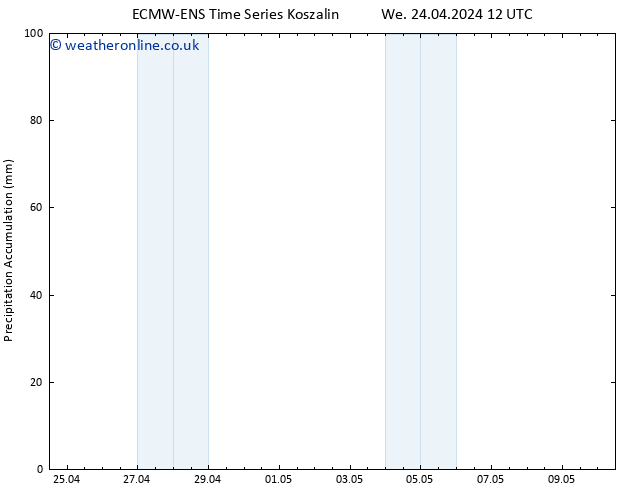 Precipitation accum. ALL TS Th 25.04.2024 00 UTC