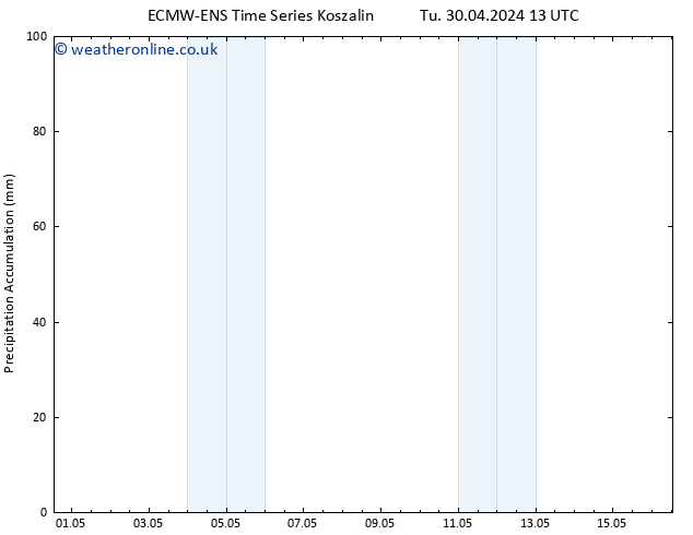 Precipitation accum. ALL TS Tu 30.04.2024 19 UTC