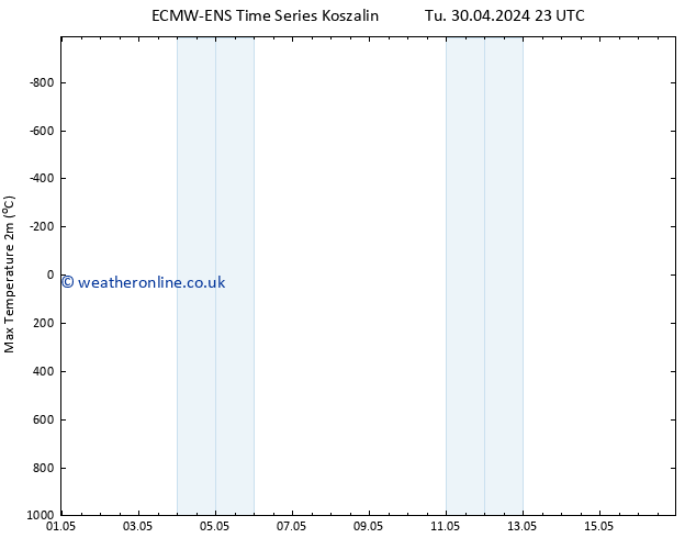 Temperature High (2m) ALL TS Fr 03.05.2024 23 UTC