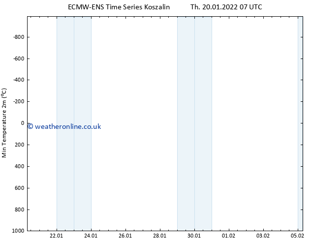 Temperature Low (2m) ALL TS Th 20.01.2022 07 UTC
