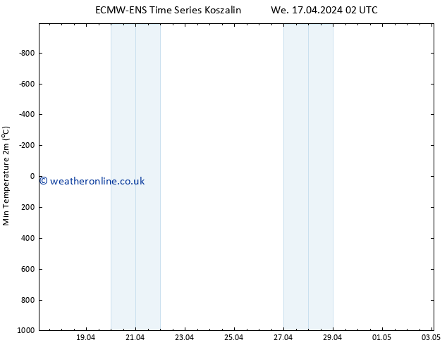 Temperature Low (2m) ALL TS We 17.04.2024 08 UTC