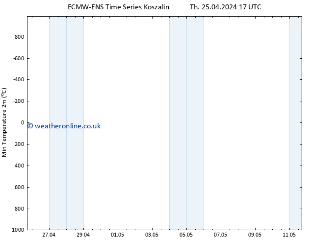 Temperature Low (2m) ALL TS Fr 26.04.2024 05 UTC