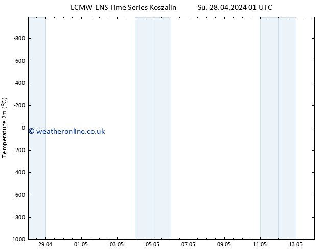Temperature (2m) ALL TS Su 28.04.2024 07 UTC