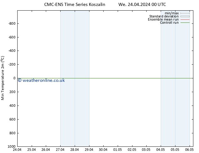 Temperature Low (2m) CMC TS Mo 29.04.2024 12 UTC