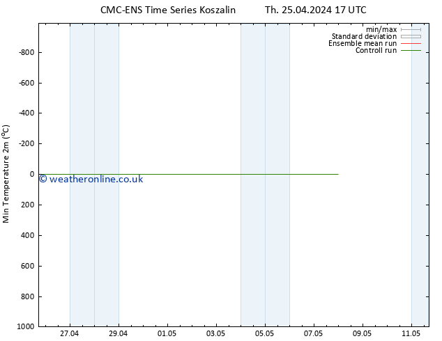 Temperature Low (2m) CMC TS Tu 30.04.2024 17 UTC