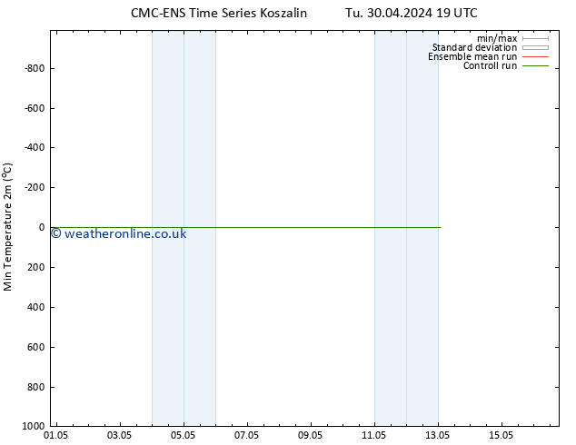 Temperature Low (2m) CMC TS We 01.05.2024 01 UTC