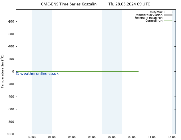 Temperature (2m) CMC TS Su 31.03.2024 21 UTC