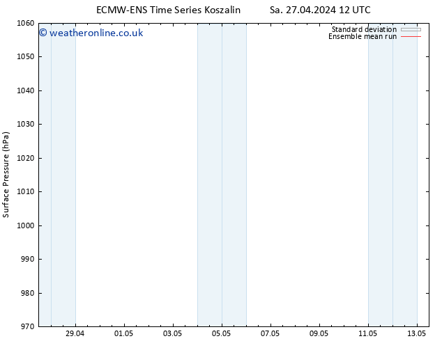 Surface pressure ECMWFTS Su 28.04.2024 12 UTC