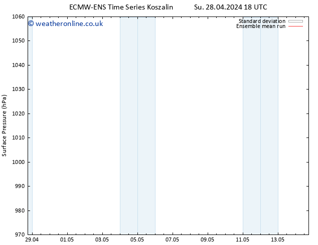 Surface pressure ECMWFTS Th 02.05.2024 18 UTC