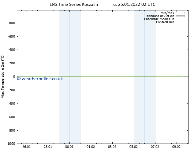 Temperature High (2m) GEFS TS Tu 25.01.2022 02 UTC