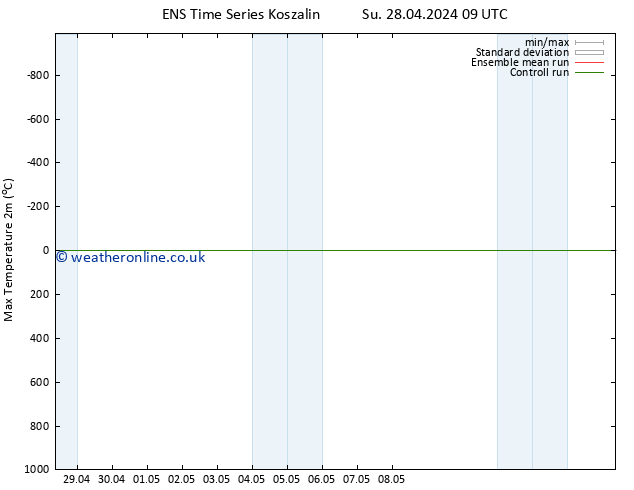 Temperature High (2m) GEFS TS Tu 30.04.2024 09 UTC