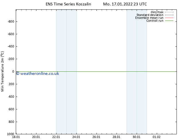 Temperature Low (2m) GEFS TS Mo 17.01.2022 23 UTC