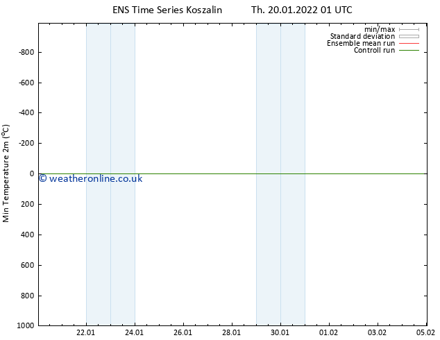 Temperature Low (2m) GEFS TS Th 20.01.2022 01 UTC
