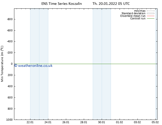 Temperature Low (2m) GEFS TS Th 20.01.2022 05 UTC