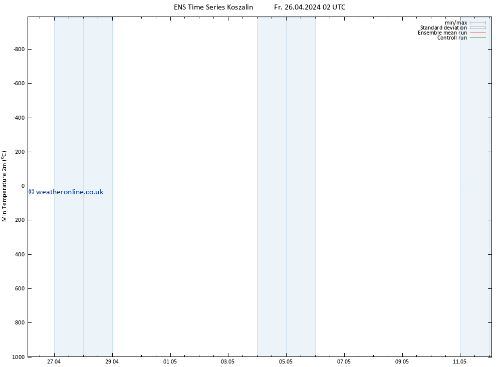 Temperature Low (2m) GEFS TS Fr 26.04.2024 02 UTC