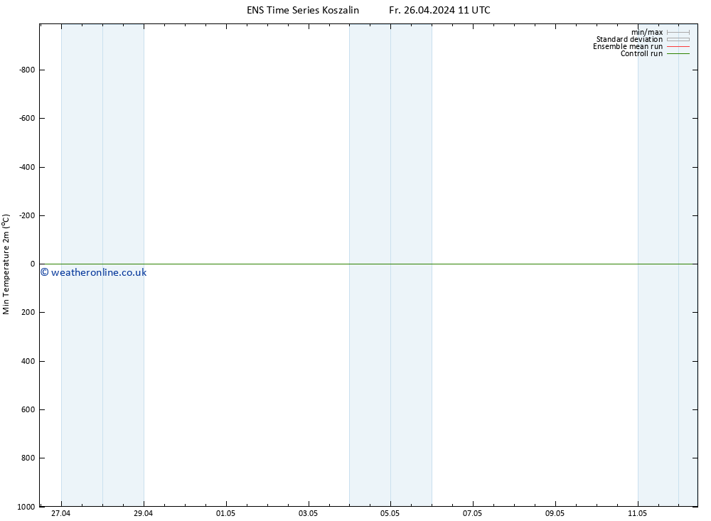 Temperature Low (2m) GEFS TS Fr 26.04.2024 17 UTC