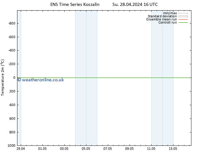 Temperature (2m) GEFS TS Tu 14.05.2024 16 UTC