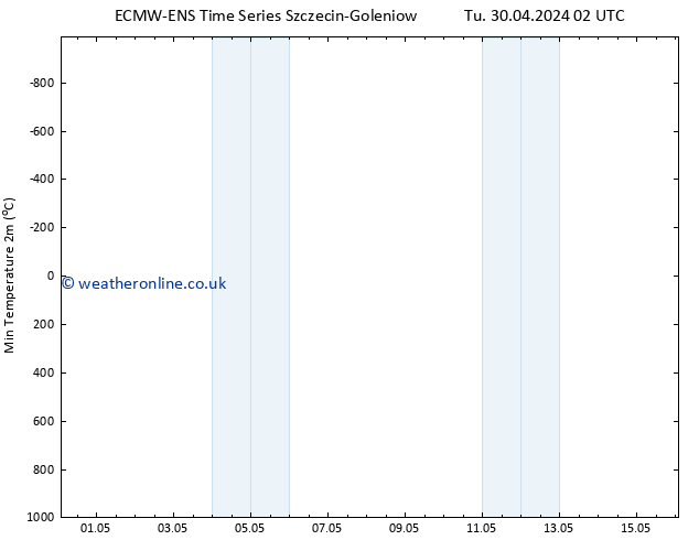 Temperature Low (2m) ALL TS Tu 30.04.2024 08 UTC