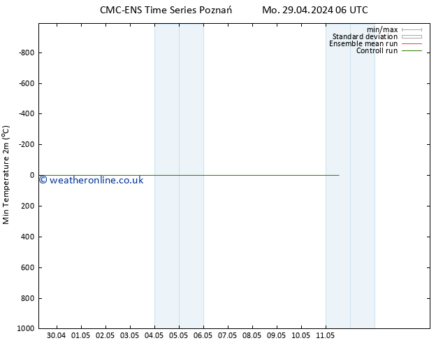 Temperature Low (2m) CMC TS We 01.05.2024 06 UTC