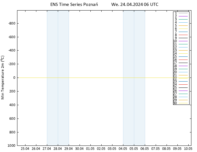 Temperature Low (2m) GEFS TS We 24.04.2024 06 UTC