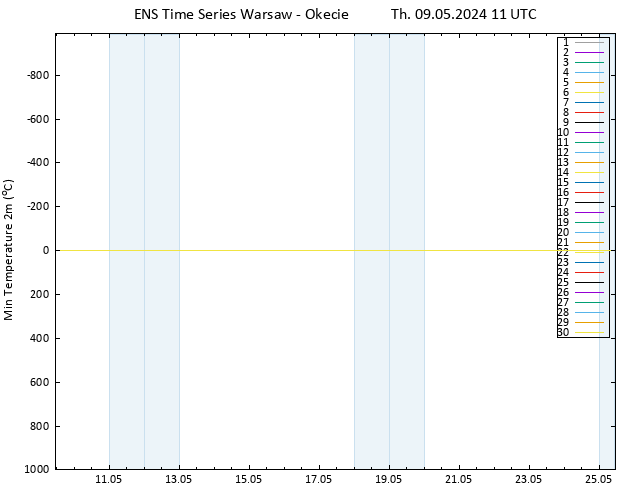 Temperature Low (2m) GEFS TS Th 09.05.2024 11 UTC