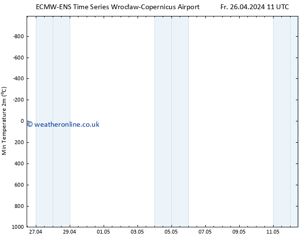 Temperature Low (2m) ALL TS Fr 26.04.2024 11 UTC