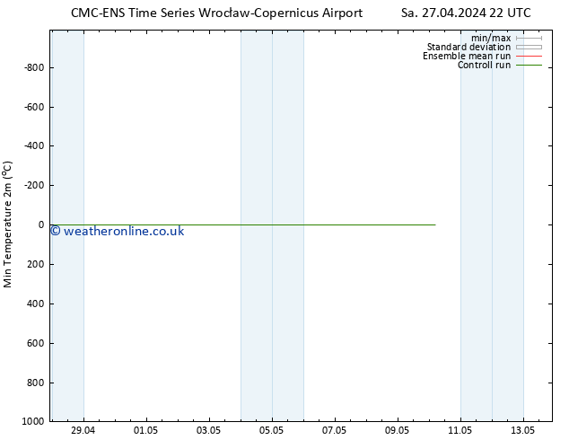 Temperature Low (2m) CMC TS Su 28.04.2024 10 UTC