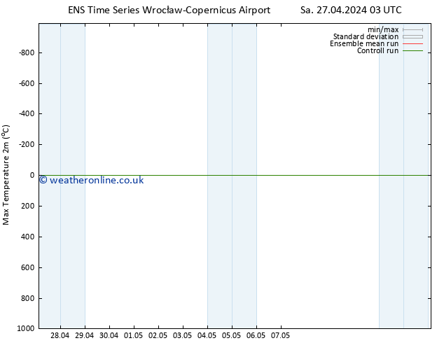 Temperature High (2m) GEFS TS Sa 27.04.2024 09 UTC